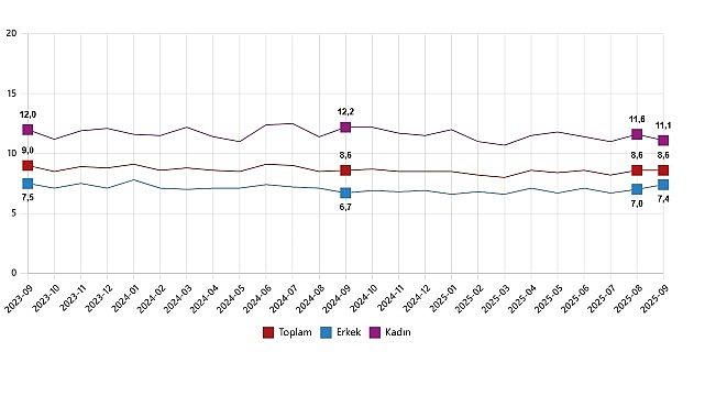 İşg&uuml;c&uuml; İstatistikleri, Eyl&uuml;l 2025