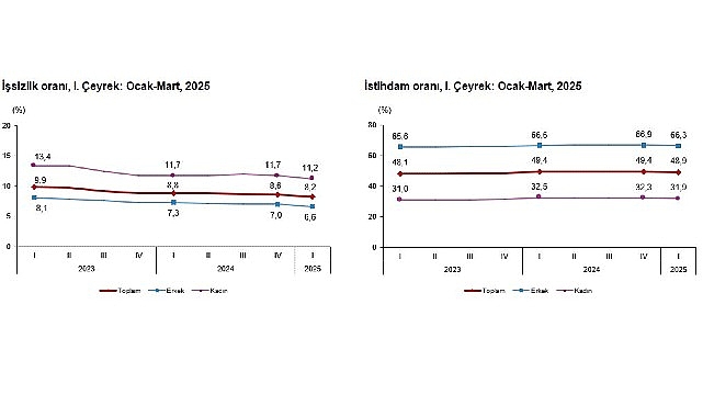 İşg&uuml;c&uuml; İstatistikleri, I. &Ccedil;eyrek: Ocak-Mart, 2025