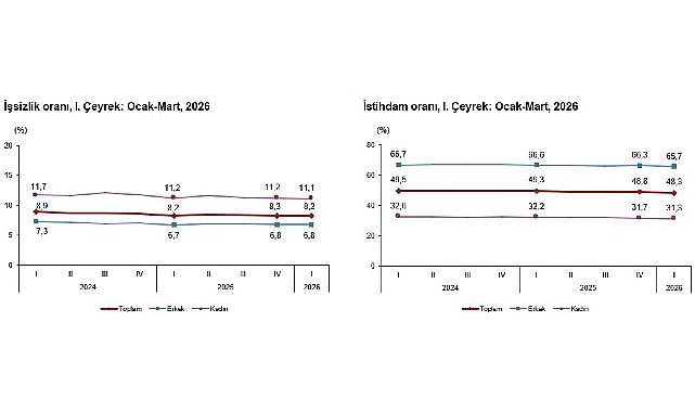 İşg&uuml;c&uuml; İstatistikleri, I. &Ccedil;eyrek: Ocak-Mart, 2026
