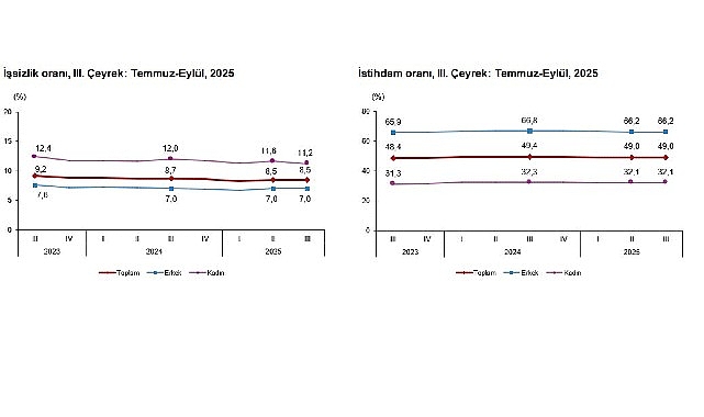 İşg&uuml;c&uuml; İstatistikleri, III. &Ccedil;eyrek: Temmuz-Eyl&uuml;l, 2025