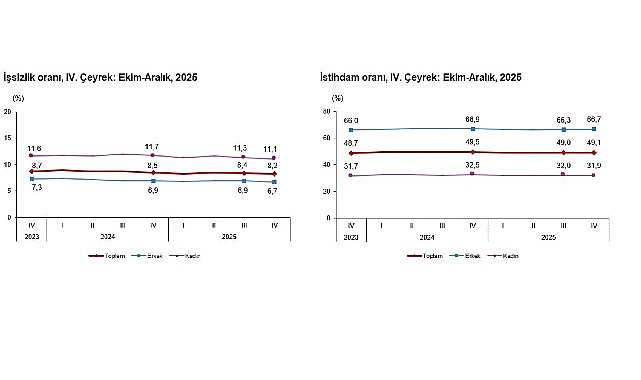 İşg&uuml;c&uuml; İstatistikleri, IV. &Ccedil;eyrek: Ekim-Aralık, 2025