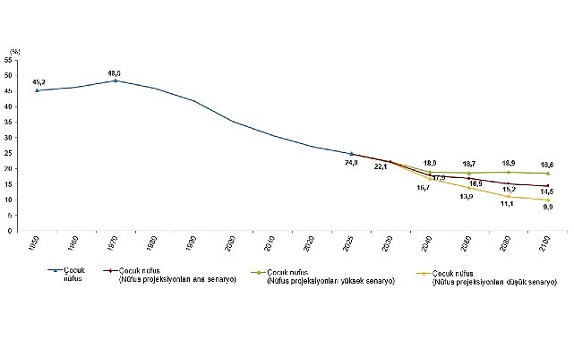 İstatistiklerle &Ccedil;ocuk, 2025