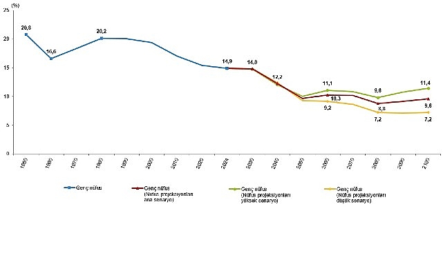 İstatistiklerle Gen&ccedil;lik, 2024