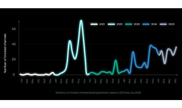 Kaspersky araştırmasına g&ouml;re Telegram&rsquo;daki engellemeler yeraltı faaliyetlerini platform dışına itiyor