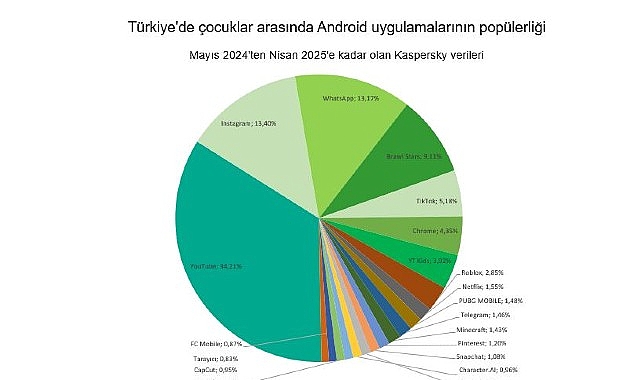 Kaspersky: &Ccedil;ocuklar arasında yapay zeka merakı 2025'te iki kattan fazla artacak