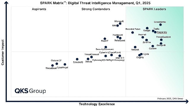 Kaspersky, QKS Group&rsquo;un SPARK Matrix Raporunda Dijital Tehdit İstihbaratında Lider Se&ccedil;ildi