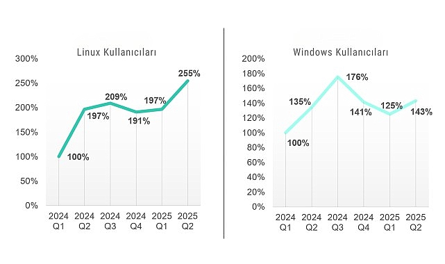 Kaspersky raporu: Linux ve Windows kullanıcılarının sayısı arttık&ccedil;a, saldırılarla karşılaşma sıklığı da artıyor