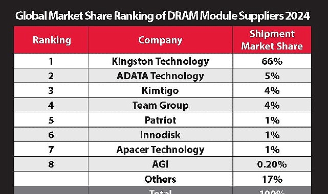 Kingston, %66'lık Pazar Payı ile 2024&rsquo;te de DRAM Mod&uuml;l Pazarındaki Liderliğini S&uuml;rd&uuml;r&uuml;yor