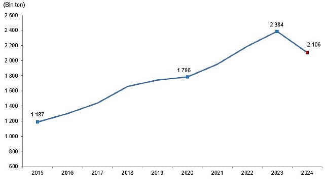 Kırmızı Et &Uuml;retim İstatistikleri, 2024