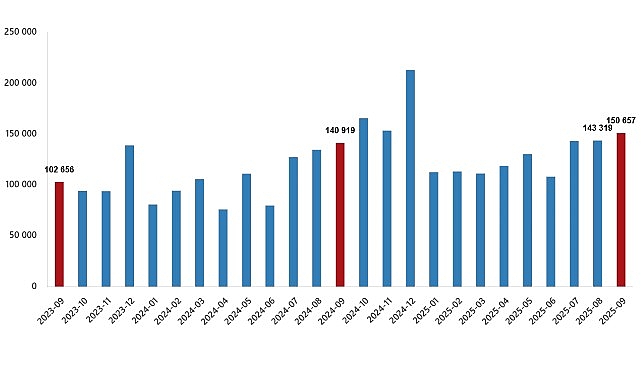 Konut Satış İstatistikleri, Eyl&uuml;l 2025