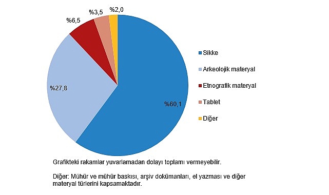 K&uuml;lt&uuml;rel Miras İstatistikleri, 2024