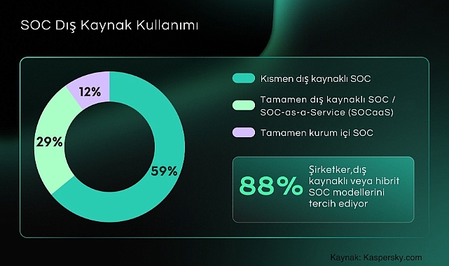 Kurumların %88&rsquo;i SOC Kurulumunda Dış Kaynak veya Hibrit Modelleri Tercih Ediyor