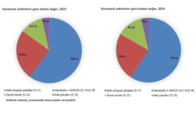 Kurumsal Sekt&ouml;r Hesapları, 2024