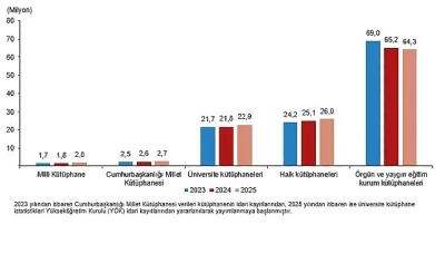 K&uuml;t&uuml;phane İstatistikleri, 2025