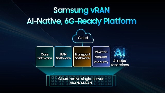 Samsung, sanallaştırılmış RAN &ccedil;&ouml;z&uuml;m&uuml;yle bir ilke imza atarak 6G&rsquo;ye y&ouml;nelik hazırlıkları hızlandırdı