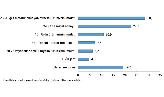 Sanayi Sekt&ouml;r&uuml; Nihai Enerji T&uuml;ketim İstatistikleri, 2024