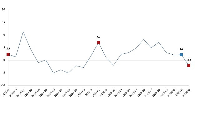 Sanayi &Uuml;retim Endeksi, Aralık 2025