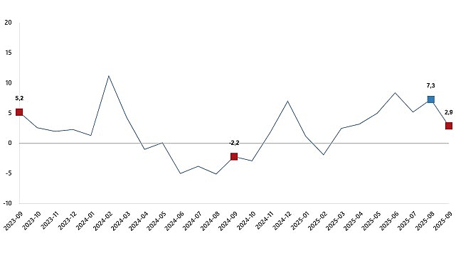 Sanayi &Uuml;retim Endeksi, Eyl&uuml;l 2025