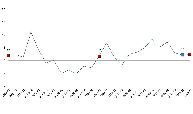 Sanayi &Uuml;retim Endeksi, Kasım 2025