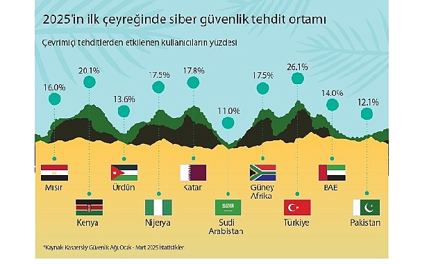 Siber g&uuml;venliğin ufkunda neler var: Kaspersky Orta Doğu, T&uuml;rkiye ve Afrika siber g&uuml;venlik trendlerini paylaşıyor