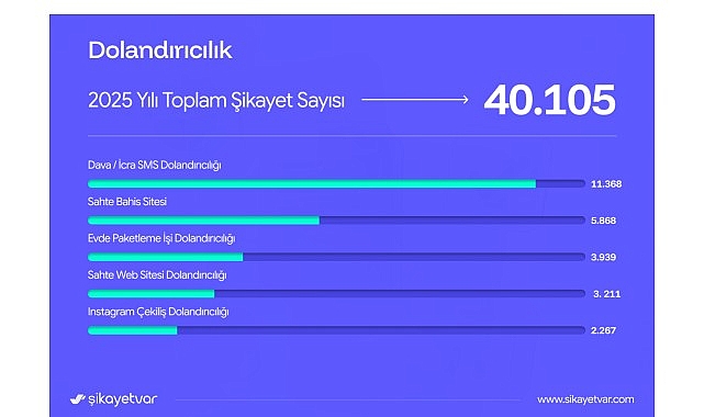 Şikayetvar 2025 verilerini a&ccedil;ıkladı:  Dolandırıcılık ve bahis siteleri g&uuml;ndemi sarstı