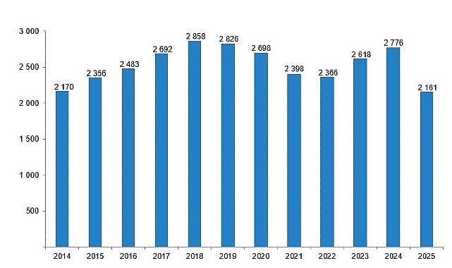 Sinema ve G&ouml;steri Sanatları İstatistikleri, 2025