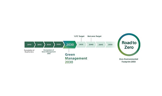 Sony Grup &ldquo;Green Management 2030&rdquo; Orta Vadeli &Ccedil;evresel Hedeflerini A&ccedil;ıkladı