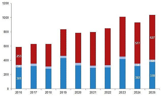 Su &Uuml;r&uuml;nleri, 2025