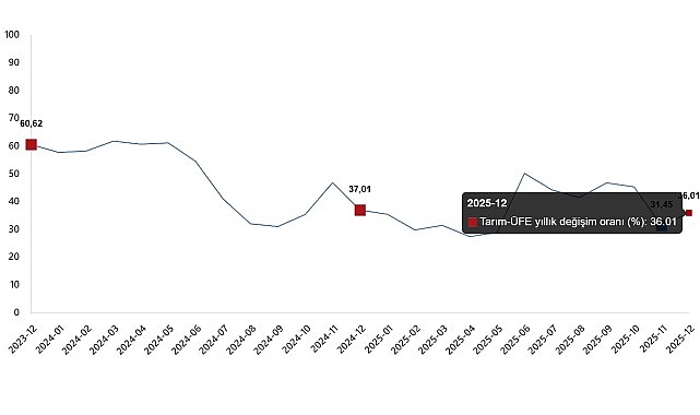 Tarım &Uuml;r&uuml;nleri &Uuml;retici Fiyat Endeksi, Aralık 2025