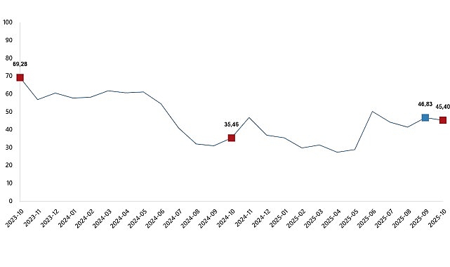 Tarım &Uuml;r&uuml;nleri &Uuml;retici Fiyat Endeksi, Ekim 2025