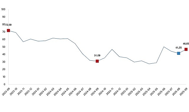 Tarım &Uuml;r&uuml;nleri &Uuml;retici Fiyat Endeksi, Eyl&uuml;l 2025