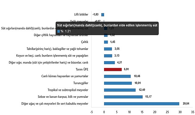 Tarım &Uuml;r&uuml;nleri &Uuml;retici Fiyat Endeksi, Mart 2025