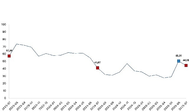 Tarım &uuml;r&uuml;nleri &uuml;retici fiyat endeksi (Tarım-&Uuml;FE) yıllık y&uuml;zde 44,32 arttı, aylık y&uuml;zde 5,66 azaldı