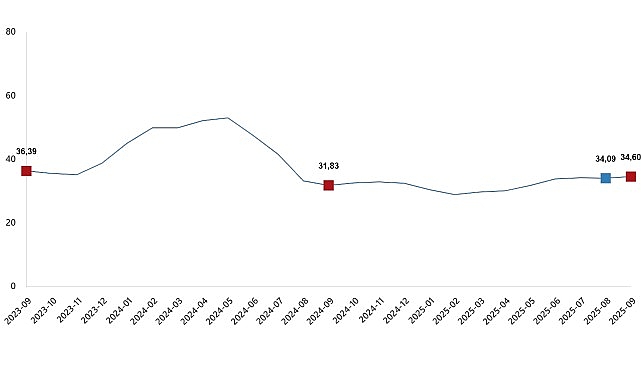 Tarımsal Girdi Fiyat Endeksi, Eyl&uuml;l 2025