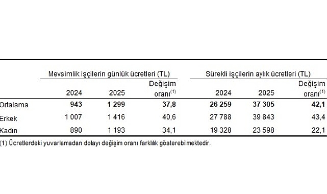 Tarımsal İşletme İşg&uuml;c&uuml; &Uuml;cret Yapısı, 2025