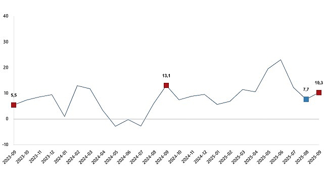 Ticaret Satış Hacim Endeksi, Eyl&uuml;l 2025