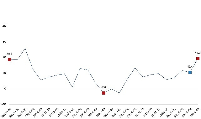 Ticaret satış hacmi yıllık y&uuml;zde 19,2 arttı, perakende satış hacmi yıllık y&uuml;zde 17,7 arttı