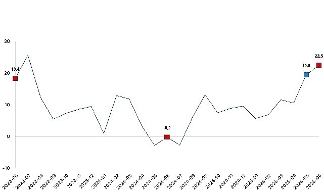 Ticaret satış hacmi yıllık y&uuml;zde 22,5 arttı, perakende satış hacmi yıllık y&uuml;zde 14,7 arttı