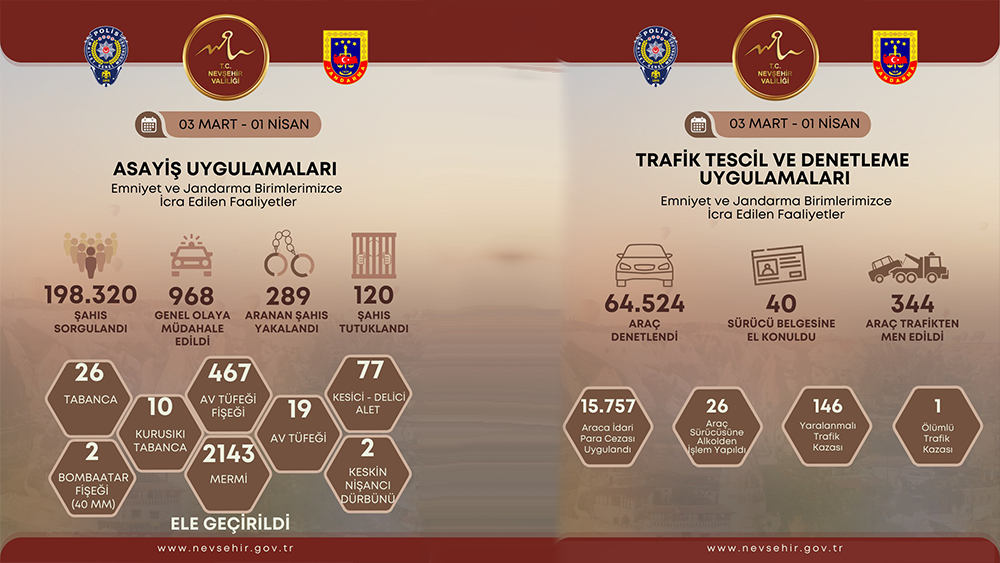 Nevşehir&rsquo;de 1 Ayda 198 Bin Şahıs Sorgulandı