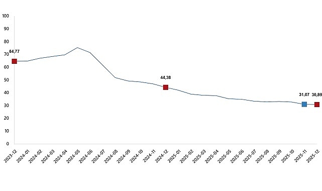 T&uuml;ketici Fiyat Endeksi, Aralık 2025