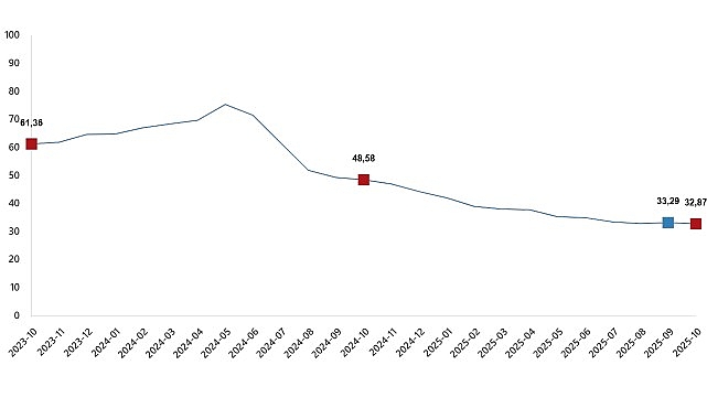T&uuml;ketici Fiyat Endeksi, Ekim 2025