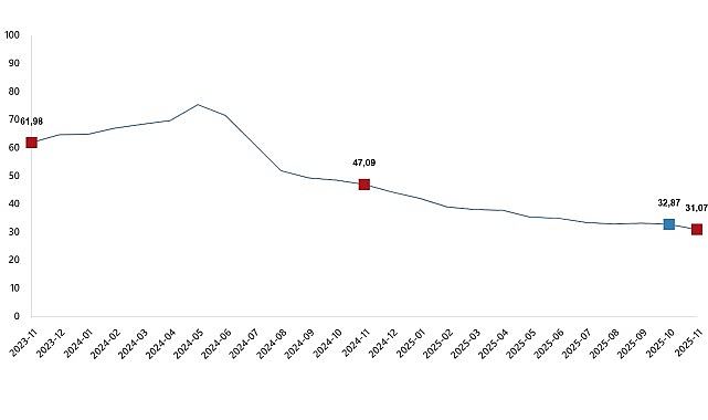 T&uuml;ketici Fiyat Endeksi, Kasım 2025