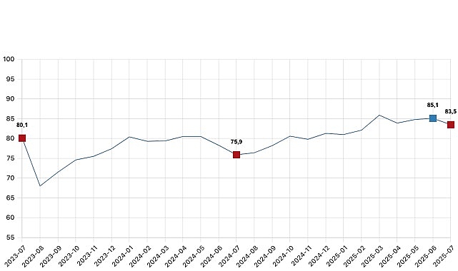 T&uuml;ketici g&uuml;ven endeksi 83,5 oldu