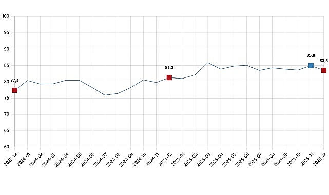 T&uuml;ketici G&uuml;ven Endeksi, Aralık 2025