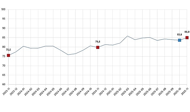 T&uuml;ketici G&uuml;ven Endeksi, Kasım 2025