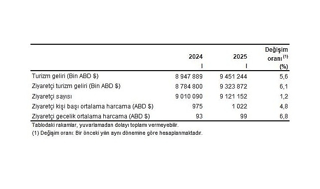 Turizm İstatistikleri, I. &Ccedil;eyrek: Ocak-Mart, 2025