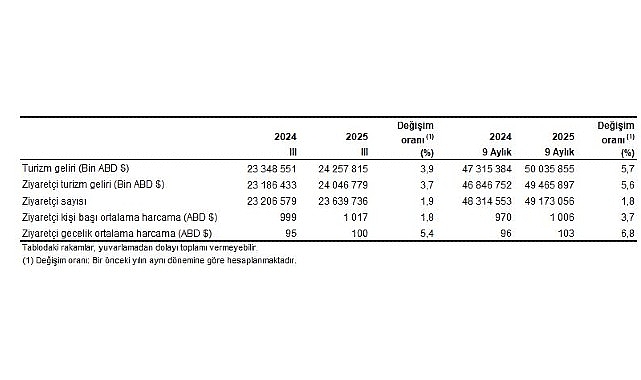 Turizm İstatistikleri, III. &Ccedil;eyrek: Temmuz-Eyl&uuml;l, 2025