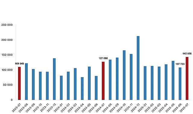 T&uuml;rkiye genelinde Temmuz ayında 142 bin 858 konut satıldı