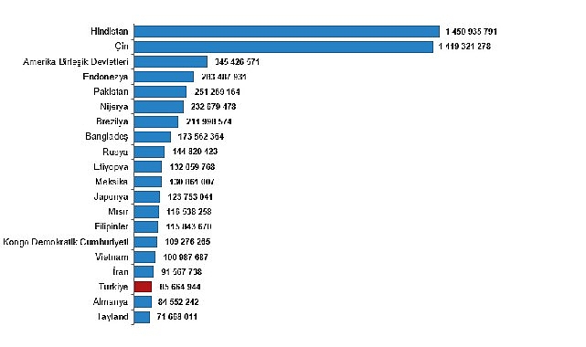 T&uuml;rkiye, n&uuml;fus b&uuml;y&uuml;kl&uuml;ğ&uuml;ne g&ouml;re sıralamada 194 &uuml;lke arasında 18. sırada yer aldı