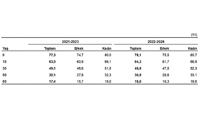 T&uuml;rkiye'de doğuşta beklenen yaşam s&uuml;resi 78,1 yıl oldu